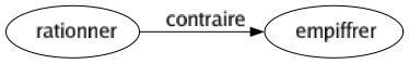 Contraire de Rationner : Empiffrer 