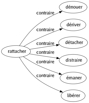 Contraire de Rattacher : Dénouer Dériver Détacher Distraire Émaner Libérer 
