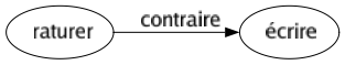 Contraire de Raturer : Écrire 