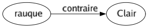 Contraire de Rauque : Clair 