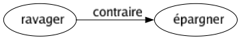 Contraire de Ravager : Épargner 