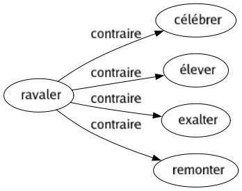 Contraire de Ravaler : Célébrer Élever Exalter Remonter 