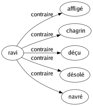 Contraire de Ravi : Affligé Chagrin Déçu Désolé Navré 