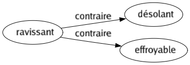 Contraire de Ravissant : Désolant Effroyable 