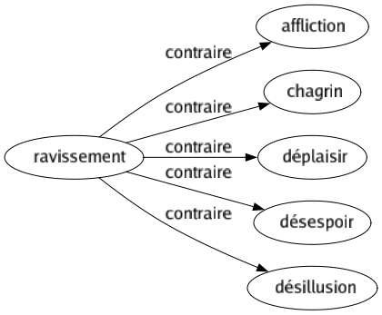 Contraire de Ravissement : Affliction Chagrin Déplaisir Désespoir Désillusion 