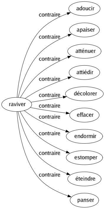Contraire de Raviver : Adoucir Apaiser Atténuer Attiédir Décolorer Effacer Endormir Estomper Éteindre Panser 