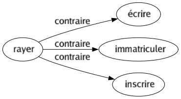 Contraire de Rayer : Écrire Immatriculer Inscrire 