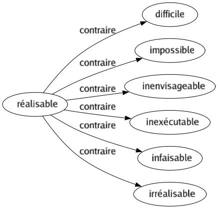 Contraire de Réalisable : Difficile Impossible Inenvisageable Inexécutable Infaisable Irréalisable 