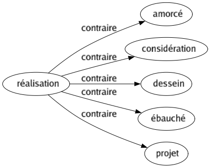 Contraire de Réalisation : Amorcé Considération Dessein Ébauché Projet 