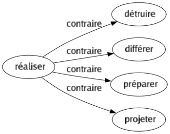 Contraire de Réaliser : Détruire Différer Préparer Projeter 