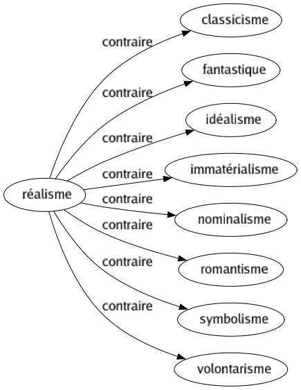 Contraire de Réalisme : Classicisme Fantastique Idéalisme Immatérialisme Nominalisme Romantisme Symbolisme Volontarisme 