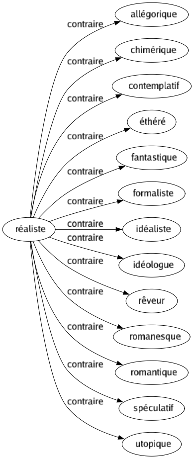 Contraire de Réaliste : Allégorique Chimérique Contemplatif Éthéré Fantastique Formaliste Idéaliste Idéologue Rêveur Romanesque Romantique Spéculatif Utopique 
