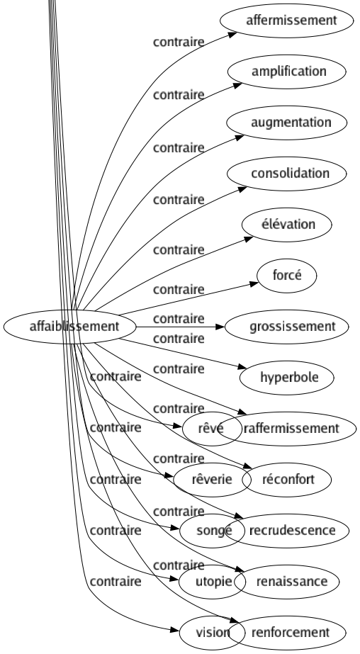 Contraire de Réalité : Abstraction Allégorie Apparence Attrapé Bluff Chimère Conté Duperie Erreur Éventualité Façade Fantasme Fantôme Fausseté Fiction Figuré Formé Hallucination Idéal Idéalité Idée Illusion Imagé Imagination Invention Irréalité Mensonge Mirage Mystification Mythe Néant Non-être Ombré Possibilité Possible Rêvasserie Rêvé Rêverie Songé Utopie Vision 