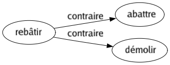 Contraire de Rebâtir : Abattre Démolir 