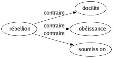 Contraire de Rébellion : Docilité Obéissance Soumission 