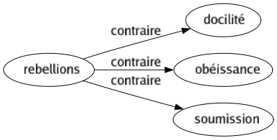 Contraire de Rebellions : Docilité Obéissance Soumission 
