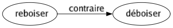 Contraire de Reboiser : Déboiser 