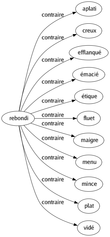 Contraire de Rebondi : Aplati Creux Efflanqué Émacié Étique Fluet Maigre Menu Mince Plat Vidé 