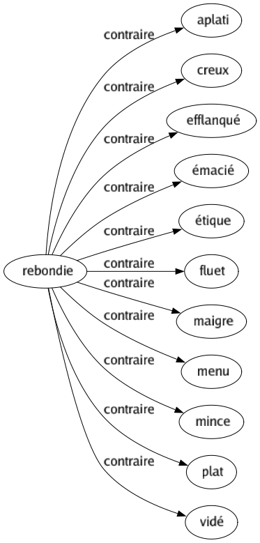 Contraire de Rebondie : Aplati Creux Efflanqué Émacié Étique Fluet Maigre Menu Mince Plat Vidé 