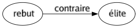 Contraire de Rebut : Élite 