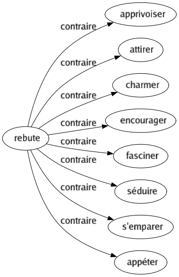 Contraire de Rebute : Apprivoiser Attirer Charmer Encourager Fasciner Séduire S'emparer Appéter 