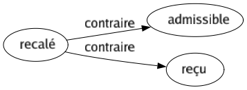 Contraire de Recalé : Admissible Reçu 