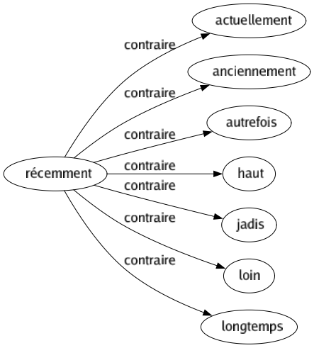 Contraire de Récemment : Actuellement Anciennement Autrefois Haut Jadis Loin Longtemps 