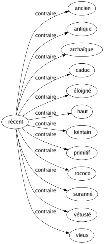 Contraire de Récent : Ancien Antique Archaïque Caduc Éloigné Haut Lointain Primitif Rococo Suranné Vétusté Vieux 