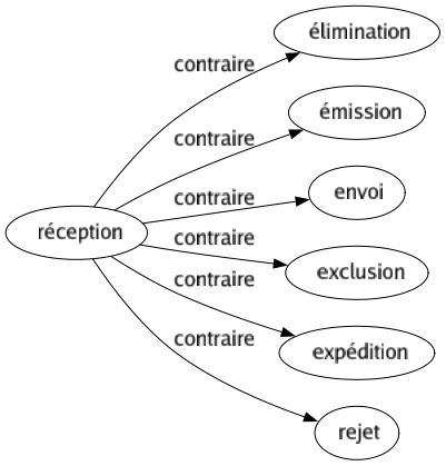Contraire de Réception : Élimination Émission Envoi Exclusion Expédition Rejet 