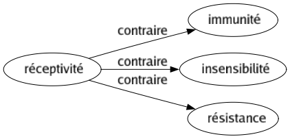 Contraire de Réceptivité : Immunité Insensibilité Résistance 