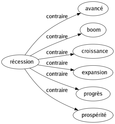 Contraire de Récession : Avancé Boom Croissance Expansion Progrès Prospérité 