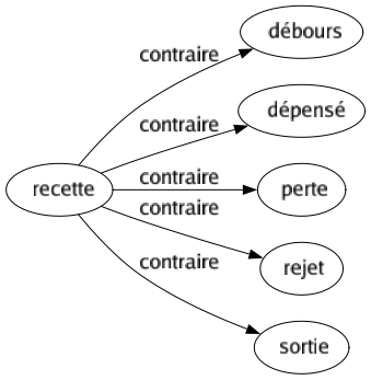 Contraire de Recette : Débours Dépensé Perte Rejet Sortie 