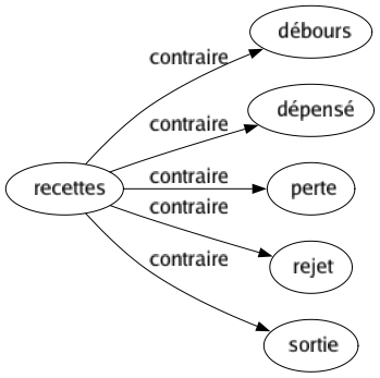 Contraire de Recettes : Débours Dépensé Perte Rejet Sortie 