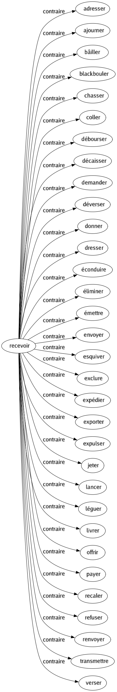 Contraire de Recevoir : Adresser Ajourner Bâiller Blackbouler Chasser Coller Débourser Décaisser Demander Déverser Donner Dresser Éconduire Éliminer Émettre Envoyer Esquiver Exclure Expédier Exporter Expulser Jeter Lancer Léguer Livrer Offrir Payer Recaler Refuser Renvoyer Transmettre Verser 