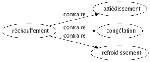 Contraire de Réchauffement : Attiédissement Congélation Refroidissement 