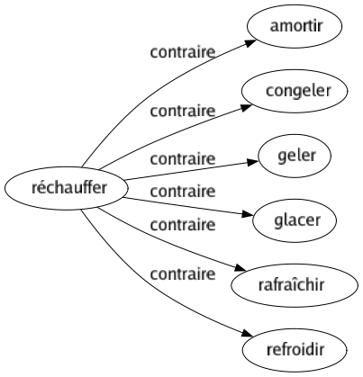 Contraire de Réchauffer : Amortir Congeler Geler Glacer Rafraîchir Refroidir 