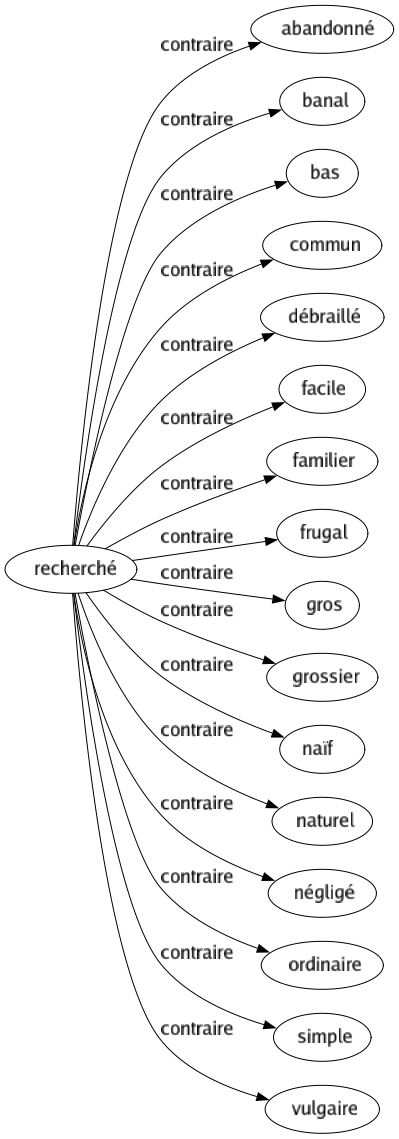 Contraire de Recherché : Abandonné Banal Bas Commun Débraillé Facile Familier Frugal Gros Grossier Naïf Naturel Négligé Ordinaire Simple Vulgaire 