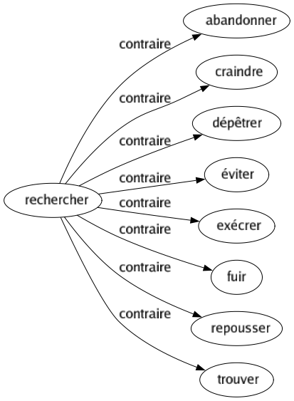 Contraire de Rechercher : Abandonner Craindre Dépêtrer Éviter Exécrer Fuir Repousser Trouver 