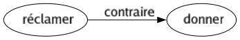 Contraire de Réclamer : Donner 