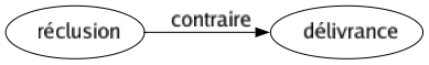 Contraire de Réclusion : Délivrance 