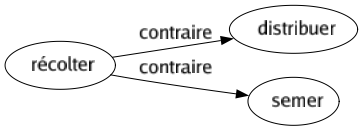 Contraire de Récolter : Distribuer Semer 