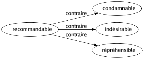 Contraire de Recommandable : Condamnable Indésirable Répréhensible 