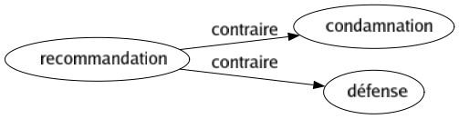 Contraire de Recommandation : Condamnation Défense 