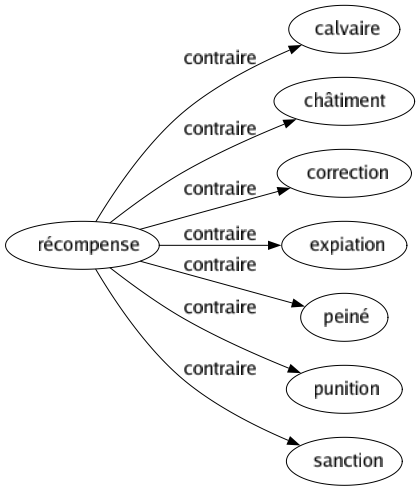 Contraire de Récompense : Calvaire Châtiment Correction Expiation Peiné Punition Sanction 