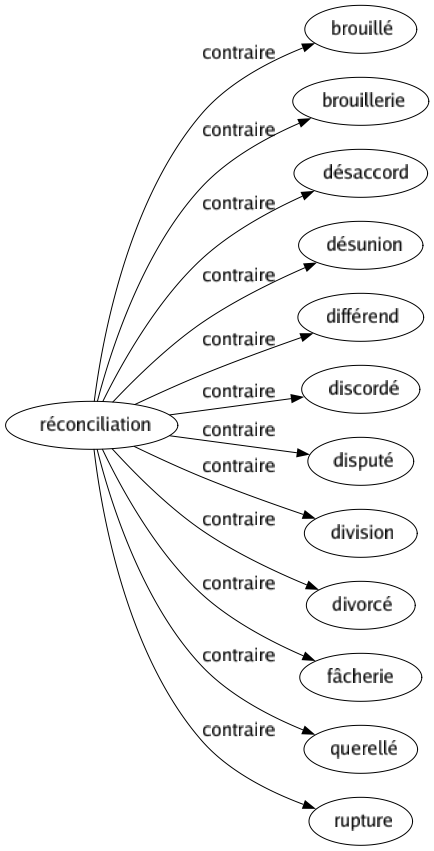 Contraire de Réconciliation : Brouillé Brouillerie Désaccord Désunion Différend Discordé Disputé Division Divorcé Fâcherie Querellé Rupture 