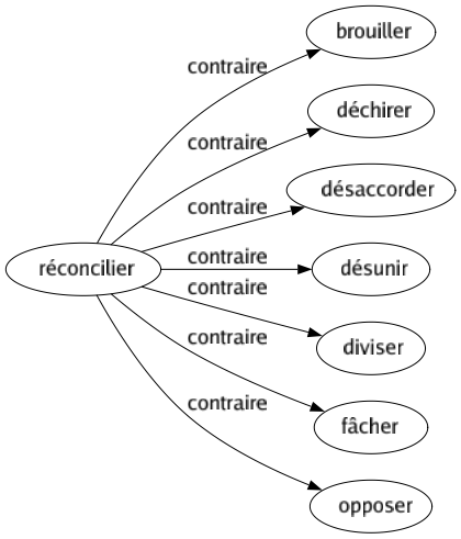 Contraire de Réconcilier : Brouiller Déchirer Désaccorder Désunir Diviser Fâcher Opposer 