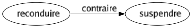 Contraire de Reconduire : Suspendre 