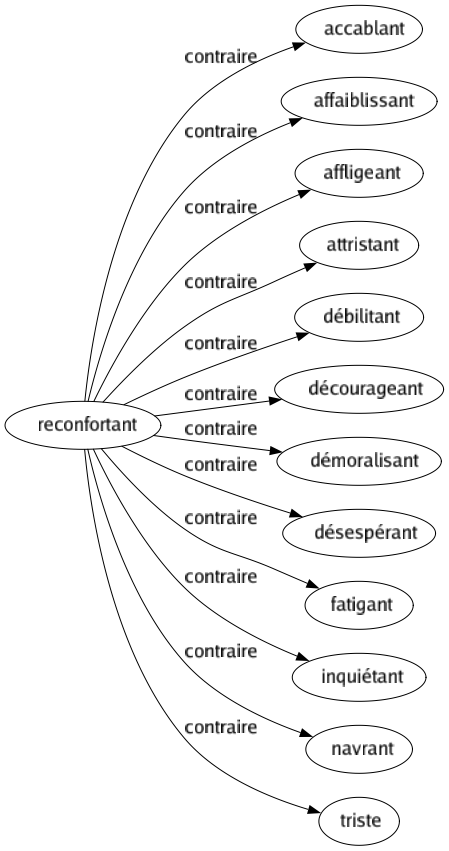 Contraire de Reconfortant : Accablant Affaiblissant Affligeant Attristant Débilitant Décourageant Démoralisant Désespérant Fatigant Inquiétant Navrant Triste 