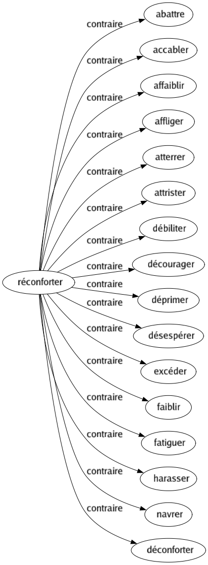 Contraire de Réconforter : Abattre Accabler Affaiblir Affliger Atterrer Attrister Débiliter Décourager Déprimer Désespérer Excéder Faiblir Fatiguer Harasser Navrer Déconforter 