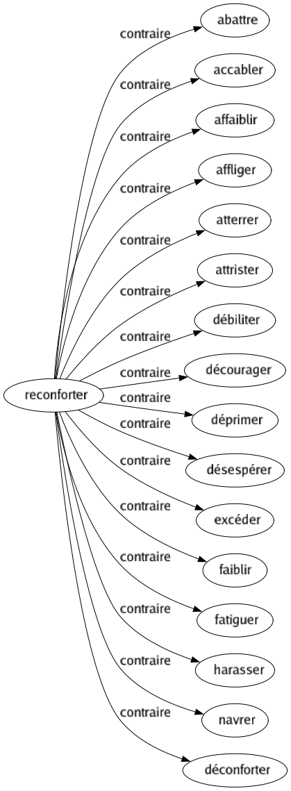Contraire de Reconforter : Abattre Accabler Affaiblir Affliger Atterrer Attrister Débiliter Décourager Déprimer Désespérer Excéder Faiblir Fatiguer Harasser Navrer Déconforter 